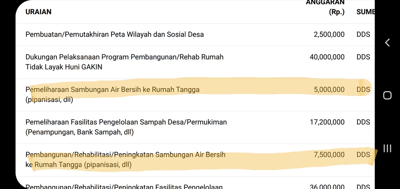 Anggaran 5 juta rupiah dengan kode rekening 2.04.04 dan anggaran 7,5 juta rupiah dengan kode rekening 2.04.12 yang berasal dari Dana Desa Silpa